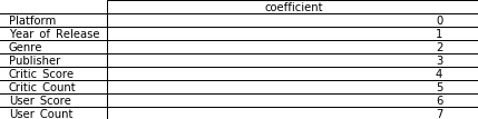 Image of features with corresponding coefficients