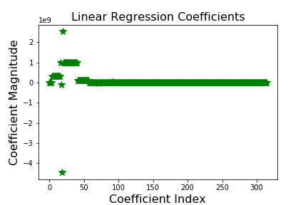 Image of Linear Regression Coefficients