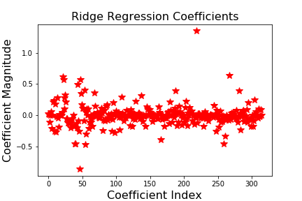 Image of Ridge Regression Coefficients